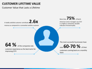 Customer Lifetime Value Statistics