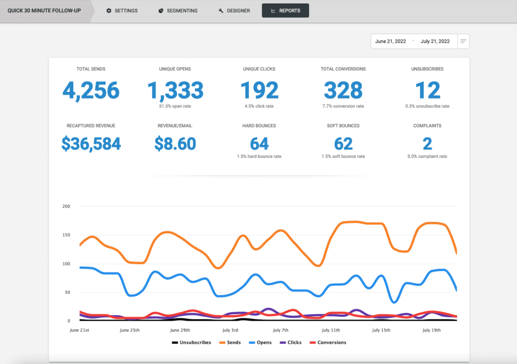 Screenshot of Recapture's Abandoned Cart report showing return on investment (ROI)