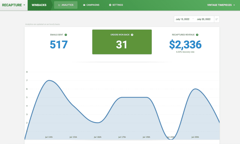 Screenshot of Recapture's Winbacks analytics screen with good recovery statistics